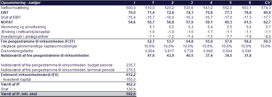 Eksempel 1 - V�rdians�ttelse for selskab A