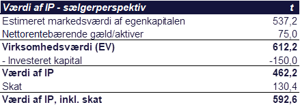 V�rdi af IP - s�lgerperspektiv